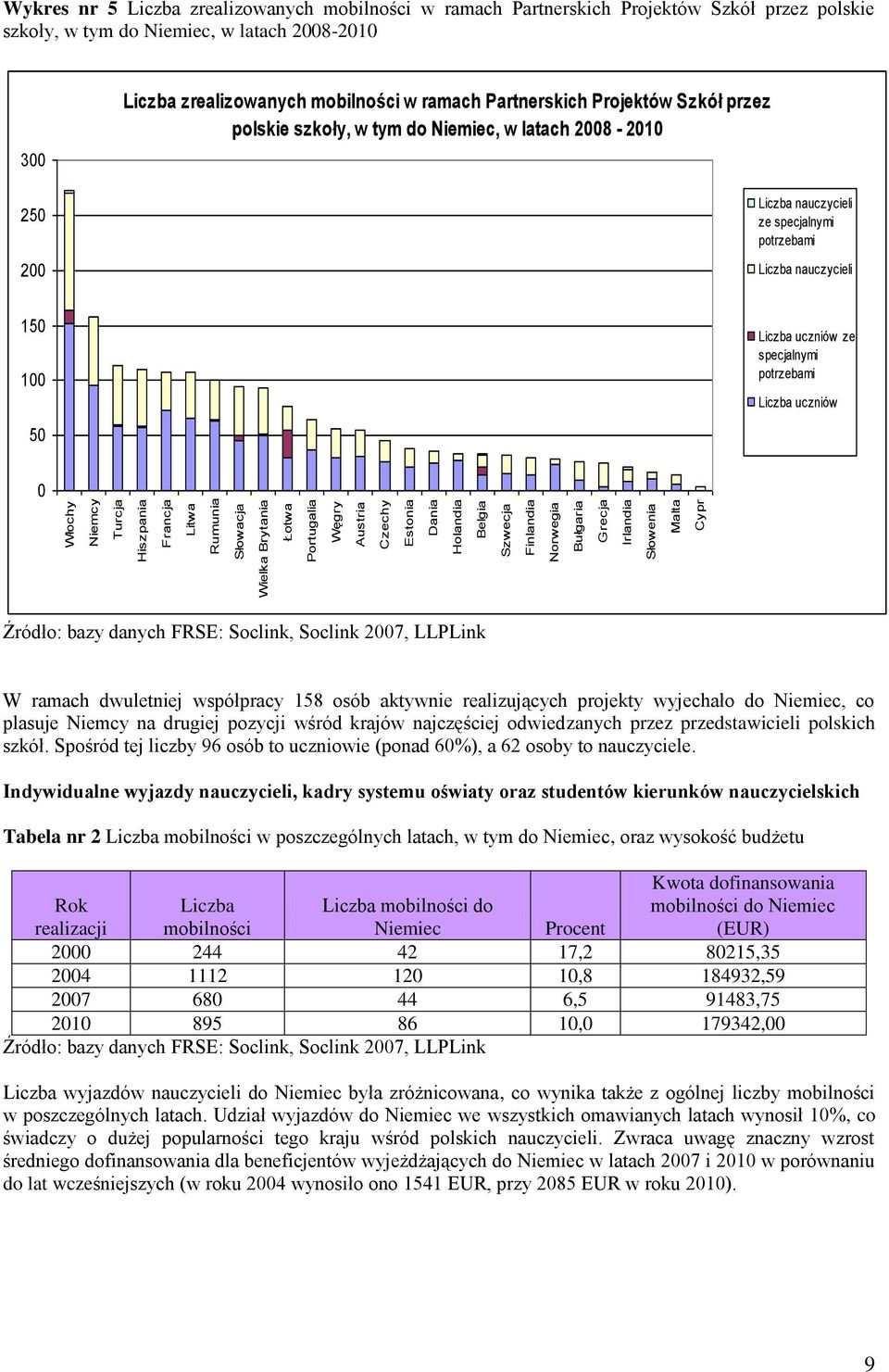 ramach Partnerskich Projektów Szkół przez polskie szkoły, w tym do Niemiec, w latach 28-21 Liczba nauczycieli ze specjalnymi potrzebami Liczba nauczycieli 15 1 Liczba uczniów ze specjalnymi