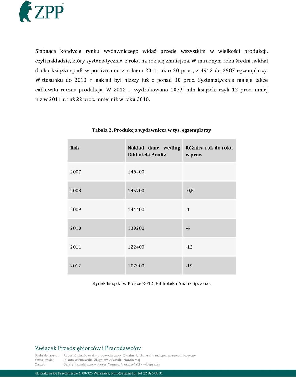 Systematycznie maleje także całkowita roczna produkcja. W 2012 r. wydrukowano 107,9 mln książek, czyli 12 proc. mniej niż w 2011 r. i aż 22 proc. mniej niż w roku 2010. Tabela 2.