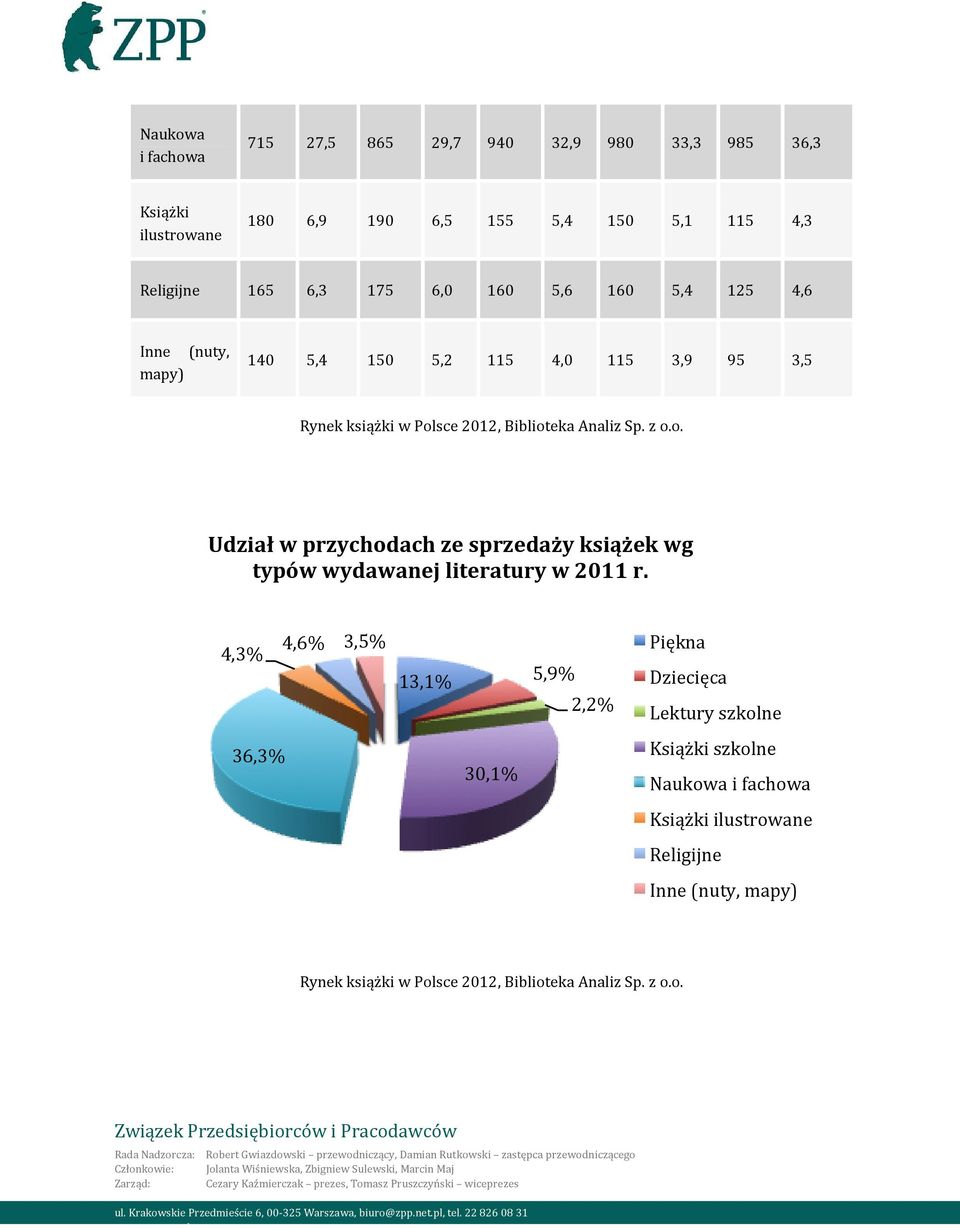 sce 2012, Biblioteka Analiz Sp. z o.o. Udział w przychodach ze sprzedaży książek wg typów wydawanej literatury w 2011 r.