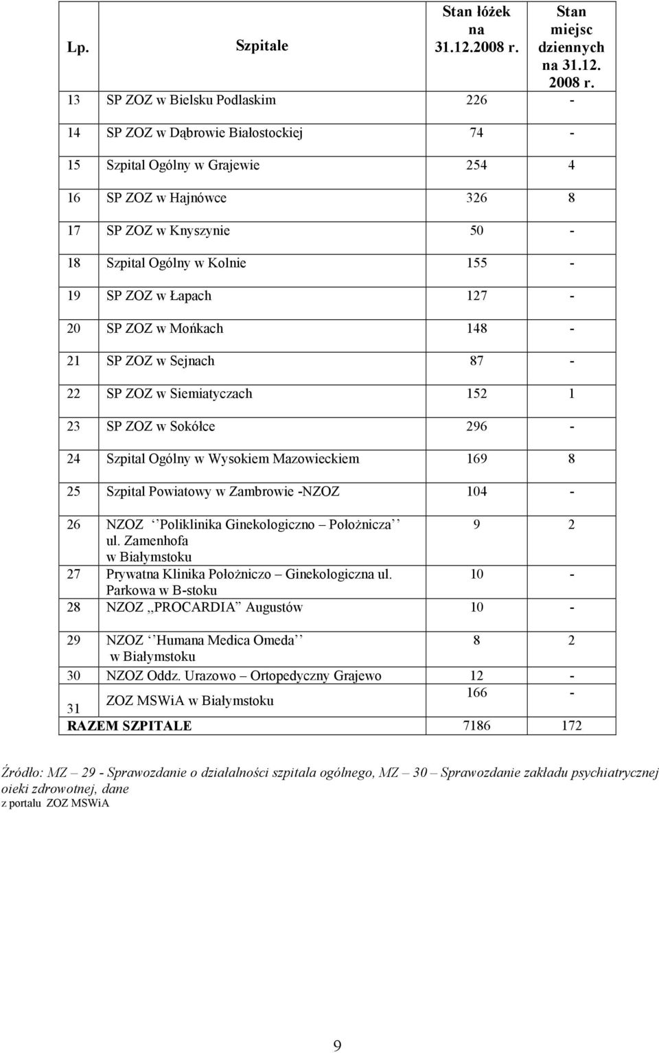 w Łapach 127-20 SP ZOZ w Mońkach 148-21 SP ZOZ w Sejnach 87-22 SP ZOZ w Siemiatyczach 152 1 23 SP ZOZ w Sokółce 296-24 Szpital Ogólny w Wysokiem Mazowieckiem 169 8 25 Szpital Powiatowy w Zambrowie