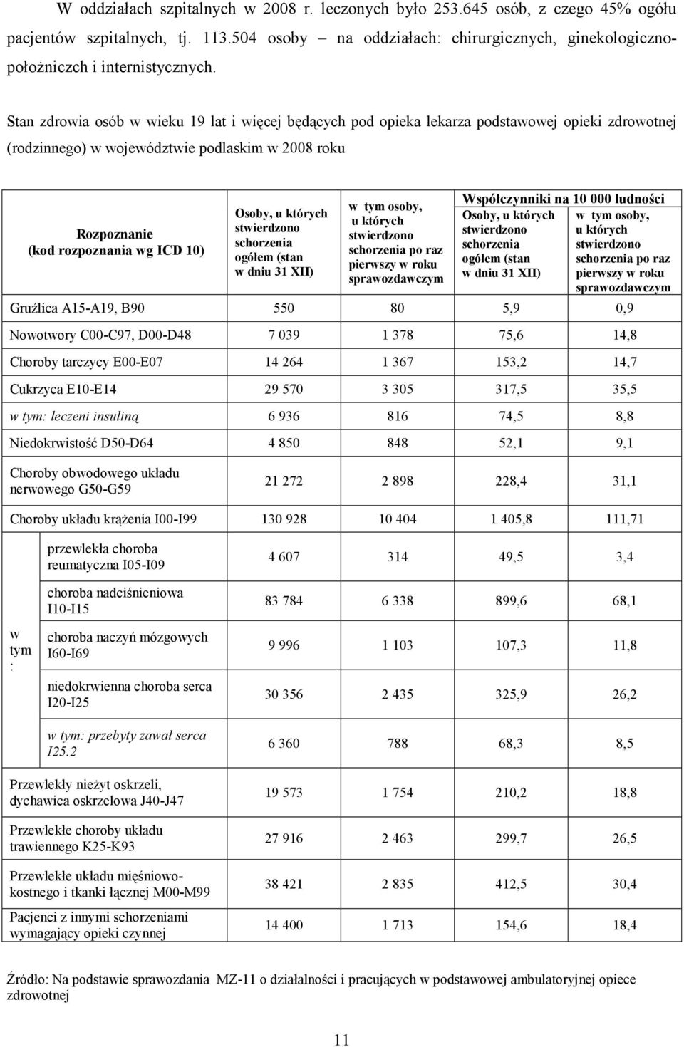 których stwierdzono schorzenia ogółem (stan w dniu 31 XII) w tym osoby, u których stwierdzono schorzenia po raz pierwszy w roku sprawozdawczym Współczynniki na 10 000 ludności Osoby, u których w tym