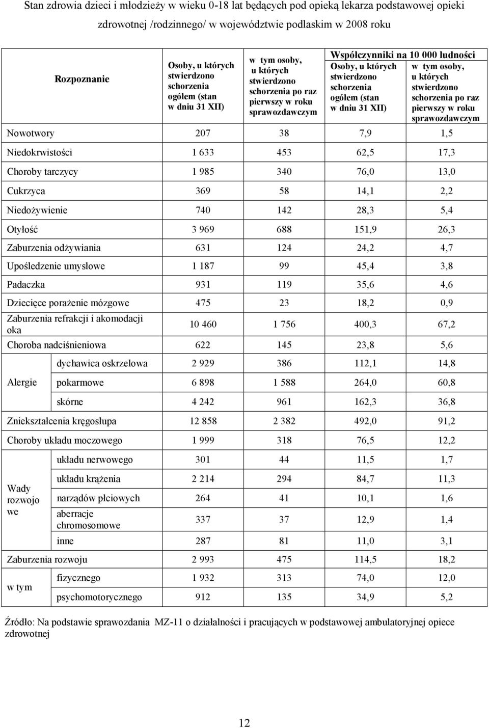 których schorzenia stwierdzono ogółem (stan schorzenia po raz w dniu 31 XII) pierwszy w roku sprawozdawczym Nowotwory 207 38 7,9 1,5 Niedokrwistości 1 633 453 62,5 17,3 Choroby tarczycy 1 985 340