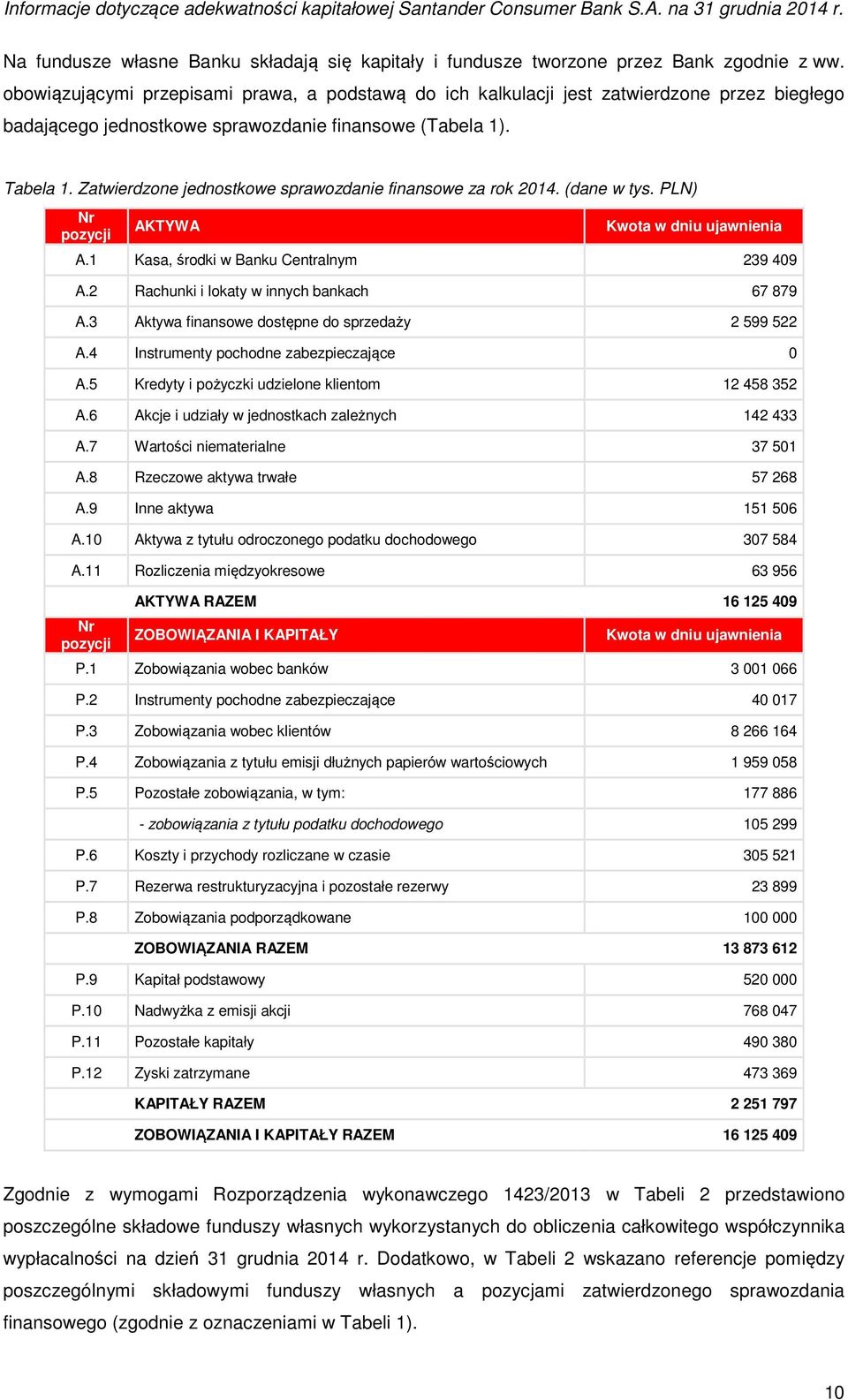 Zatwierdzone jednostkowe sprawozdanie finansowe za rok 2014. (dane w tys. PLN) Nr pozycji AKTYWA Kwota w dniu ujawnienia A.1 Kasa, środki w Banku Centralnym 239 409 A.