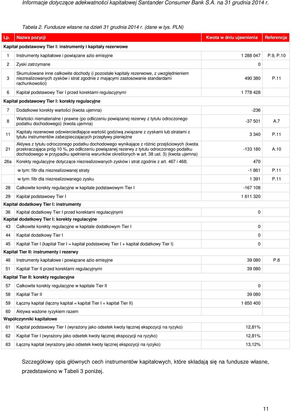 10 2 Zyski zatrzymane 0 3 Skumulowane inne całkowite dochody (i pozostałe kapitały rezerwowe, z uwzględnieniem niezrealizowanych zysków i strat zgodnie z mającymi zastosowanie standardami