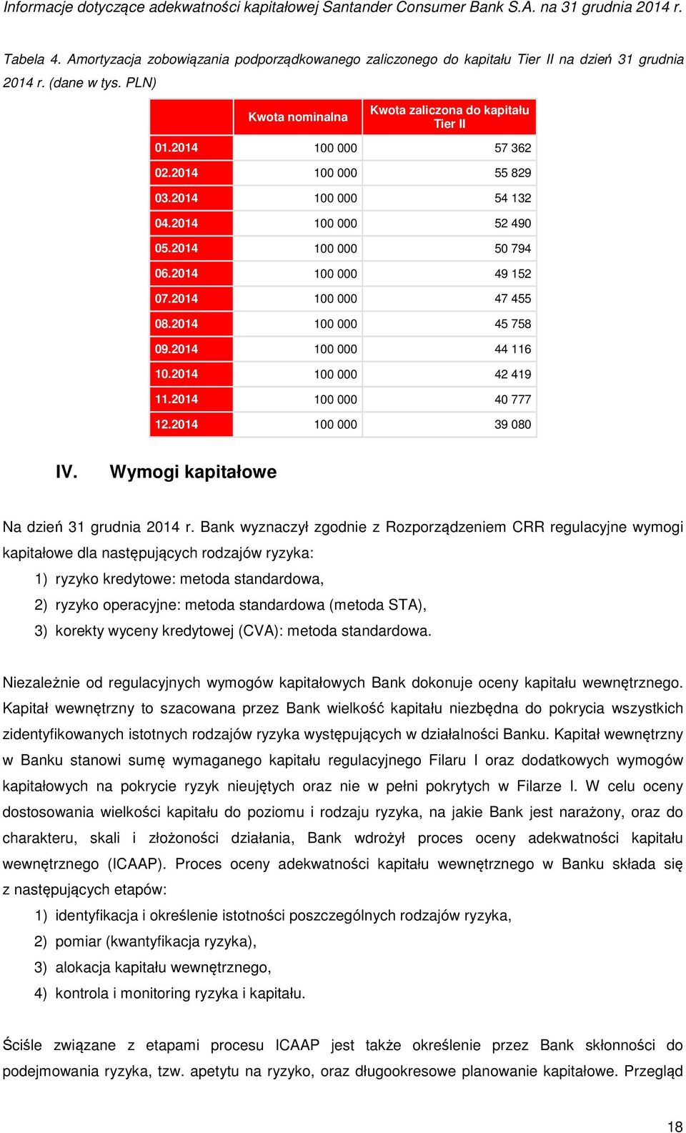 2014 100 000 44 116 10.2014 100 000 42 419 11.2014 100 000 40 777 12.2014 100 000 39 080 IV. Wymogi kapitałowe Na dzień 31 grudnia 2014 r.