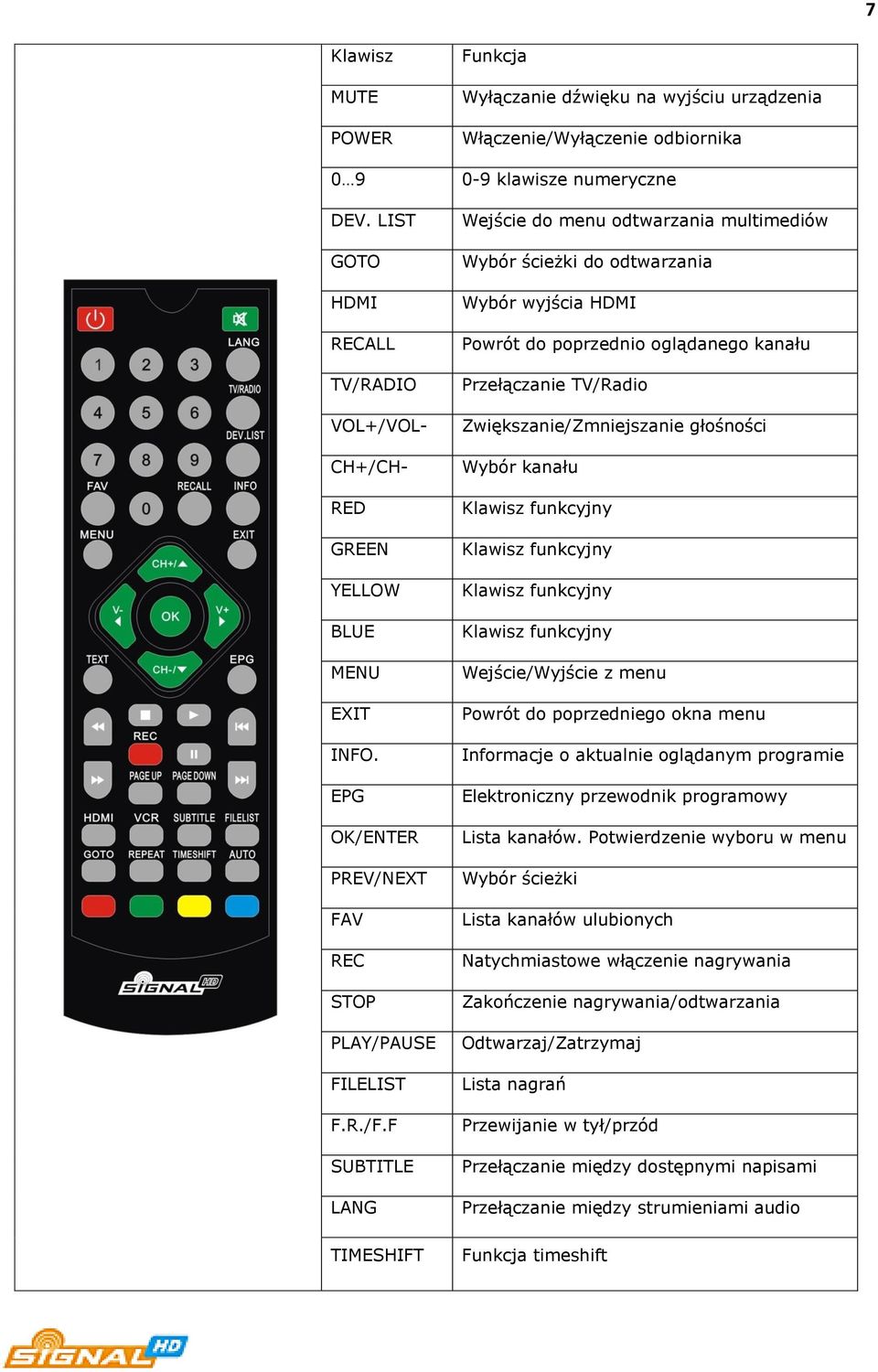 F SUBTITLE LANG TIMESHIFT Wejście do menu odtwarzania multimediów Wybór ścieżki do odtwarzania Wybór wyjścia HDMI Powrót do poprzednio oglądanego kanału Przełączanie TV/Radio Zwiększanie/Zmniejszanie