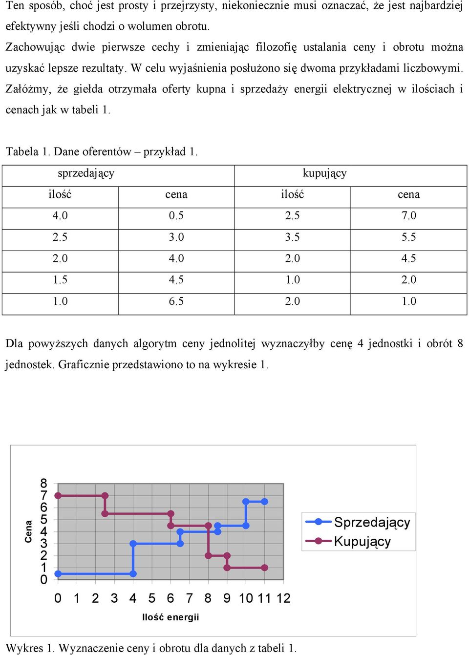 Załóżmy, że giełda otrzymała oferty kupna i sprzedaży energii elektrycznej w ilościach i cenach jak w tabeli. Tabela. Dane oferentów przykład. sprzedający kupujący ilość cena ilość cena.