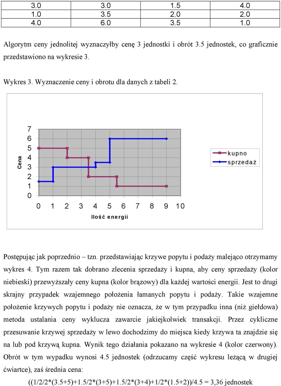 Tym razem tak dobrano zlecenia sprzedaży i kupna, aby ceny sprzedaży (kolor niebieski) przewyższały ceny kupna (kolor brązowy) dla każdej wartości energii.