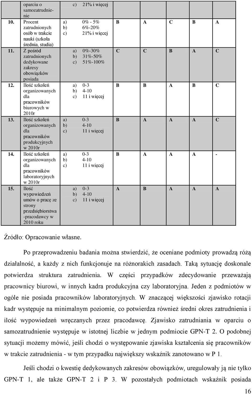 Ilość szkoleń organizowanych dla pracowników laboratoryjnych w 2010r 15.