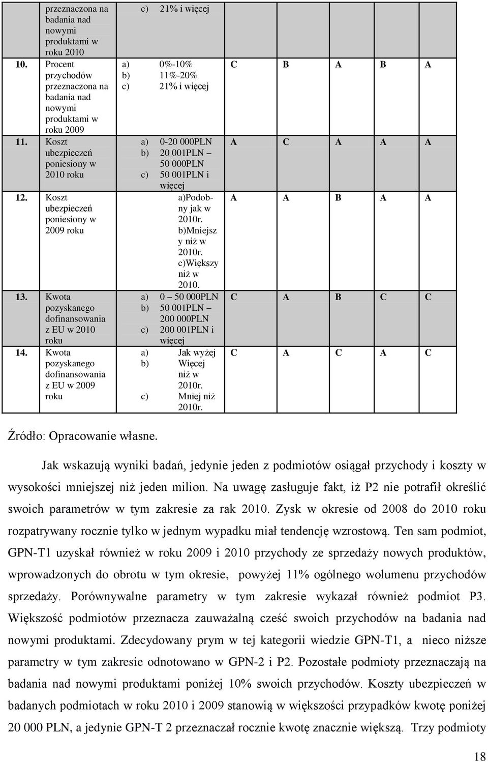 Kwota pozyskanego dofinansowania z EU w 2009 roku c) 21% i więcej a) 0%-10% b) 11%-20% c) 21% i więcej a) 0-20 000PLN b) 20 001PLN 50 000PLN c) 50 001PLN i więcej a)podobny jak w 2010r.