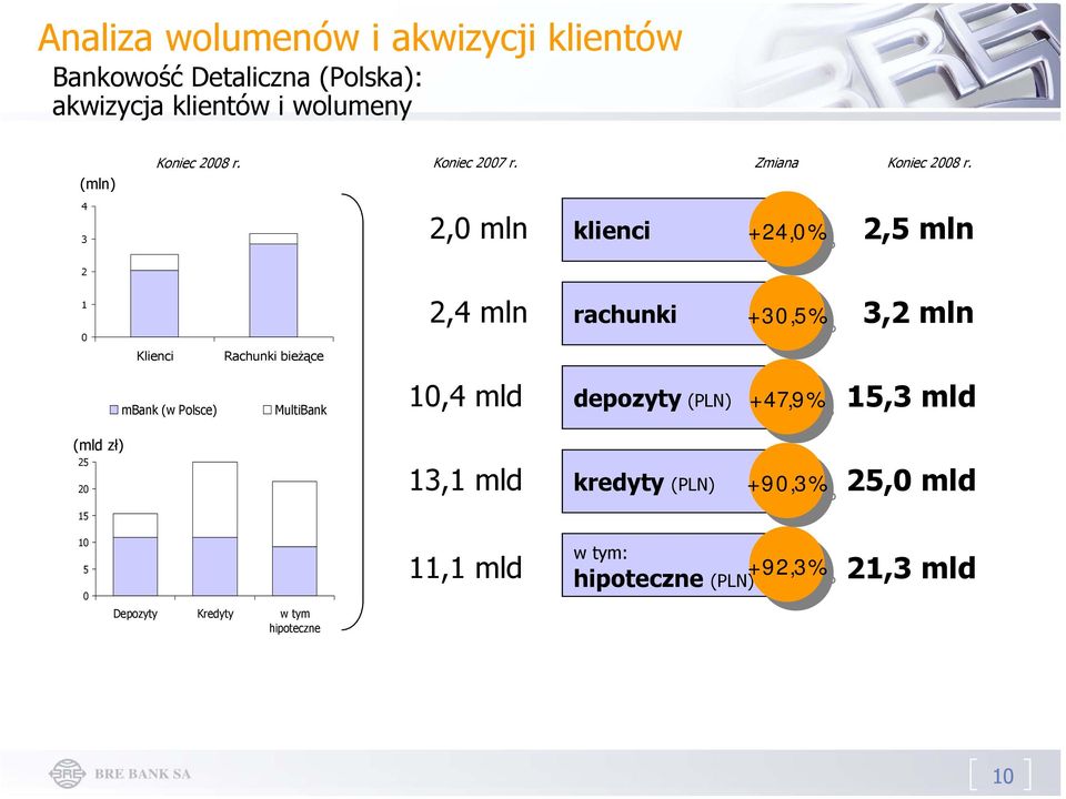 (mln) 4 3 2,0 mln klienci +24,0% +24,0% 2,5 mln 2 1 0 2,4 mln rachunki +30,5% +30,5% 3,2 mln Klienci Rachunki bieżące mbank (w