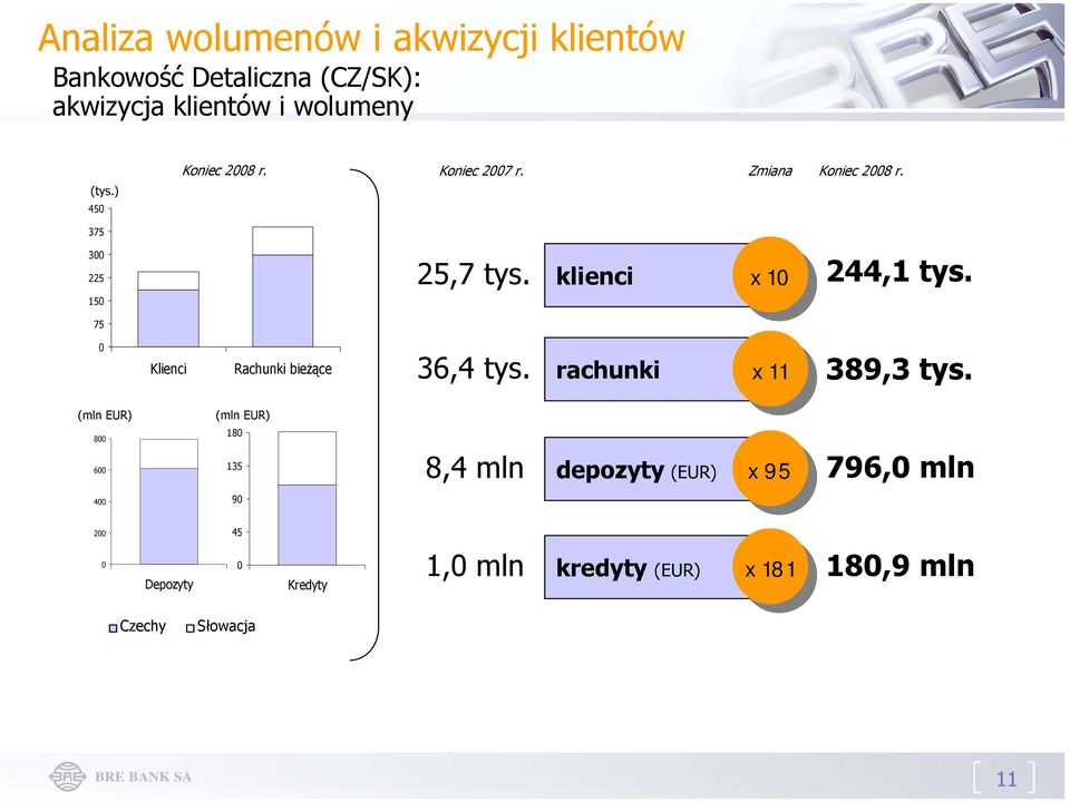 75 0 Klienci Rachunki bieżące 36,4 tys. rachunki x x 11 11 389,3 tys.