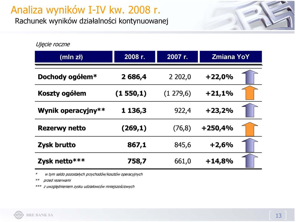 922,4 +23,2% Rezerwy netto (269,1) (76,8) +250,4% Zysk brutto 867,1 845,6 +2,6% Zysk netto*** 758,7 661,0 +14,8% * w tym