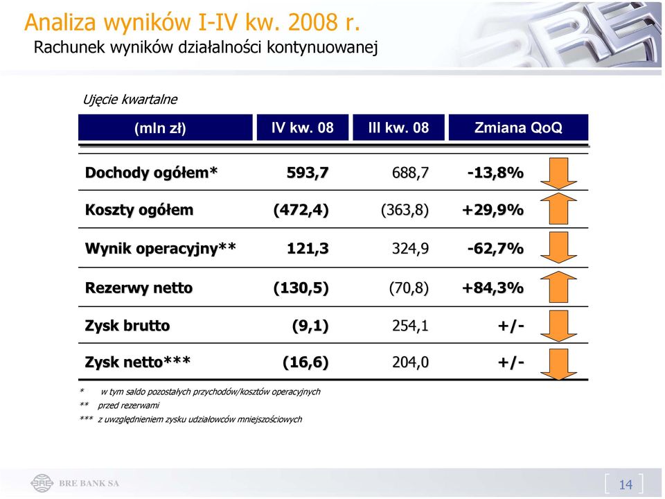 08 Zmiana QoQ Dochody ogółem* 593,7 688,7-13,8% Koszty ogółem (472,4) (363,8) +29,9% Wynik operacyjny** 121,3