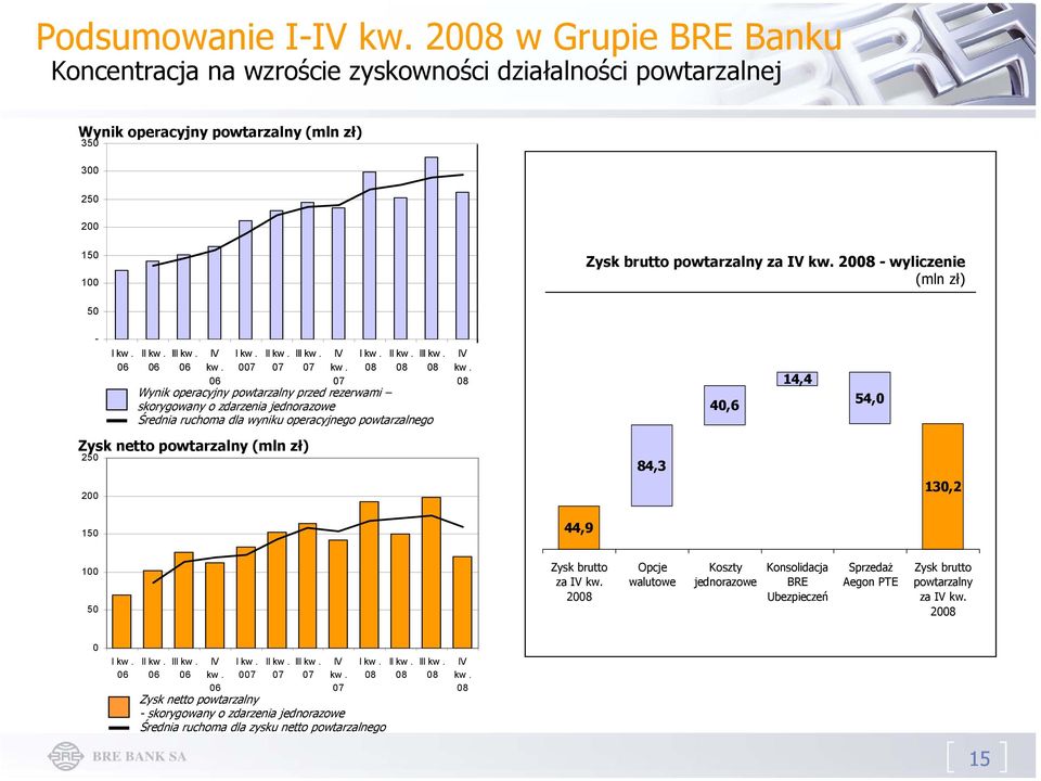 2008 - wyliczenie (mln zł) 50 - I kw. 06 II kw. 06 III kw. 06 IV kw. 06 I kw. 007 II kw. 07 III kw. 07 IV kw. 07 I kw. 08 II kw. 08 III kw.