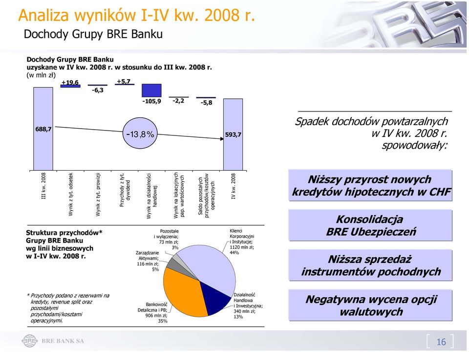 dywidend Wynik na działalności handlowej Wynik na lokacyjnych pap.