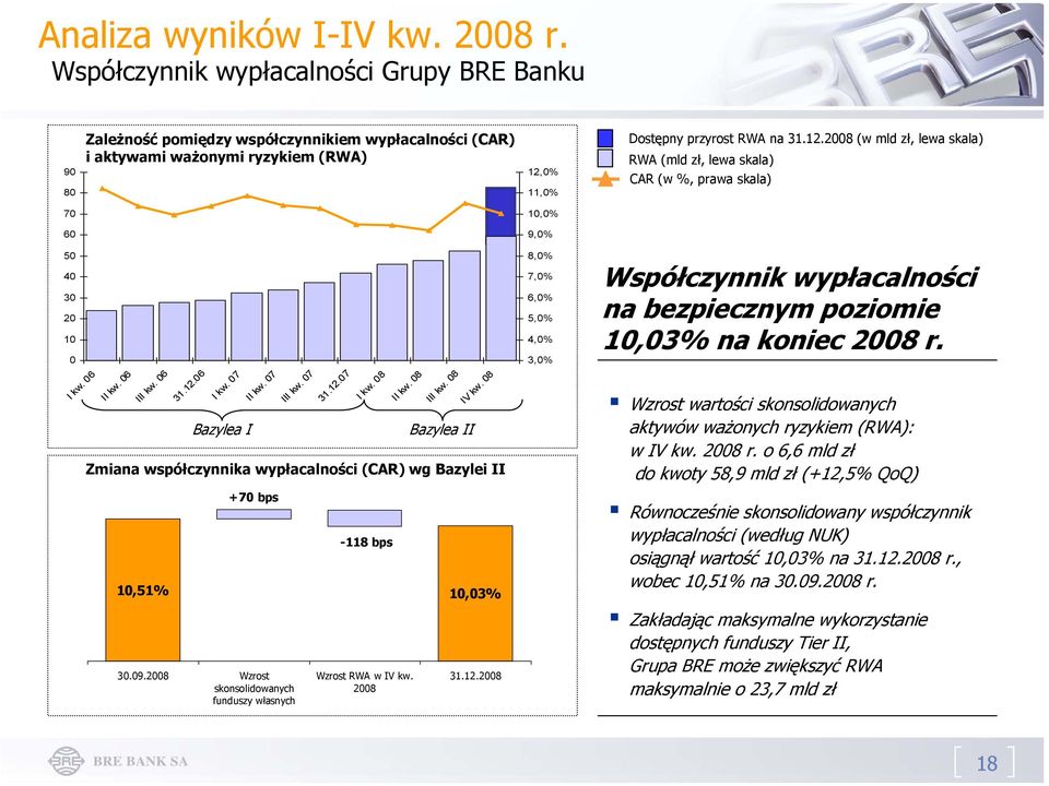 0% 11,0% Dostępny przyrost RWA na 31.12.2008 (w mld zł, lewa skala) RWA (mld zł, lewa skala) CAR (w %, prawa skala) 70 10,0% 60 9,0% 50 40 30 20 10 0 I kw. 06 II kw. 06 III kw. 06 31.12.06 Bazylea I I kw.