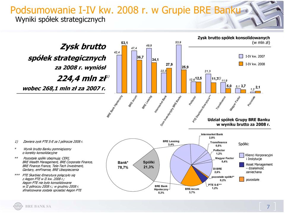 locum BRE Leasing Intermarket Bank Dom Inwestycyjny BRE Banku Polfactor PTE Skarbiec-Emerytura*** Transfinance Magyar Factor Pozostałe Udział spółek Grupy BRE Banku w wyniku brutto za 2008 r.