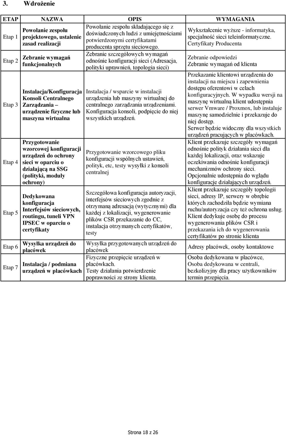 Etap 2 Etap 3 Etap 4 Etap 5 Etap 6 Etap 7 Zebranie wymagań funkcjonalnych Instalacja/Konfiguracja Konsoli Centralnego Zarządzania urządzenie fizyczne lub maszyna wirtualna Przygotowanie wzorcowej