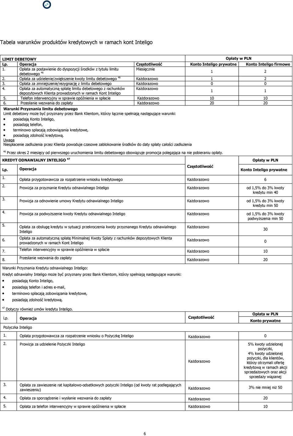 Opłata za zmniejszenie/rezygnację z limitu debetowego 4. Opłata za automatyczną spłatę limitu debetowego z rachunków depozytowych Klienta prowadzonych w ramach Kont Inteligo 1 1.