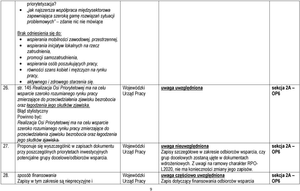 wspierania inicjatyw lokalnych na rzecz zatrudnienia, promocji samozatrudnienia, wspierania osób poszukujących pracy, równości szans kobiet i mężczyzn na rynku pracy, aktywnego i zdrowego starzenia