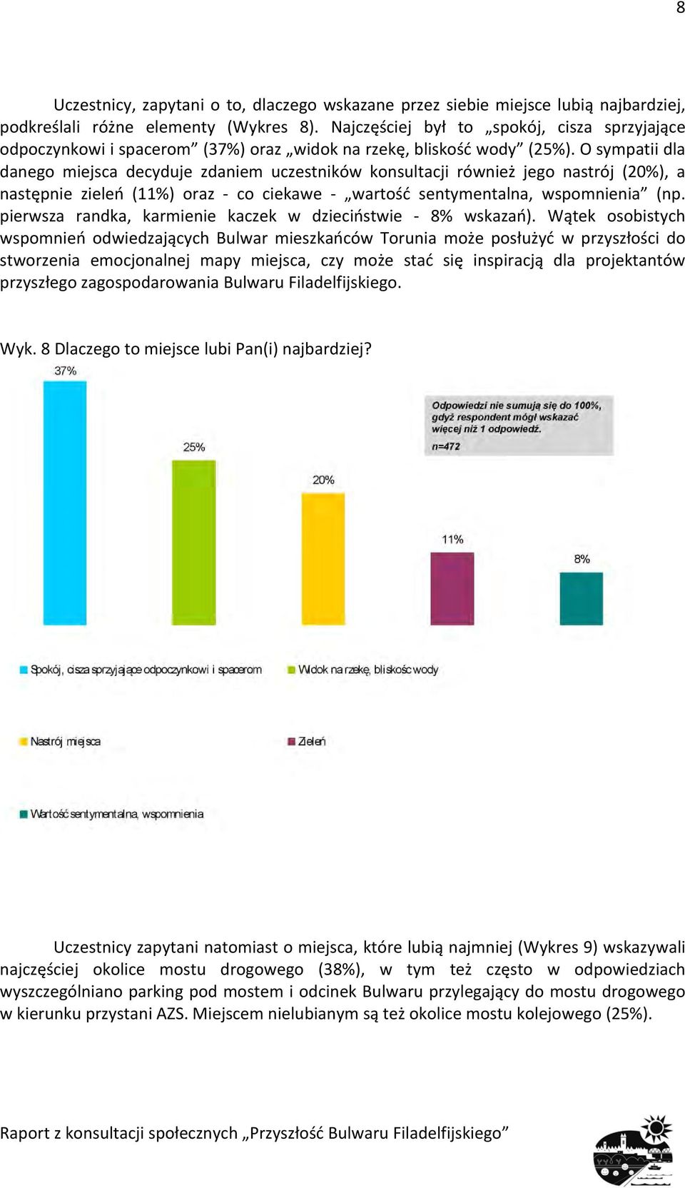 O sympatii dla danego miejsca decyduje zdaniem uczestników konsultacji również jego nastrój (20%), a następnie zieleń (11%) oraz co ciekawe wartość sentymentalna, wspomnienia (np.