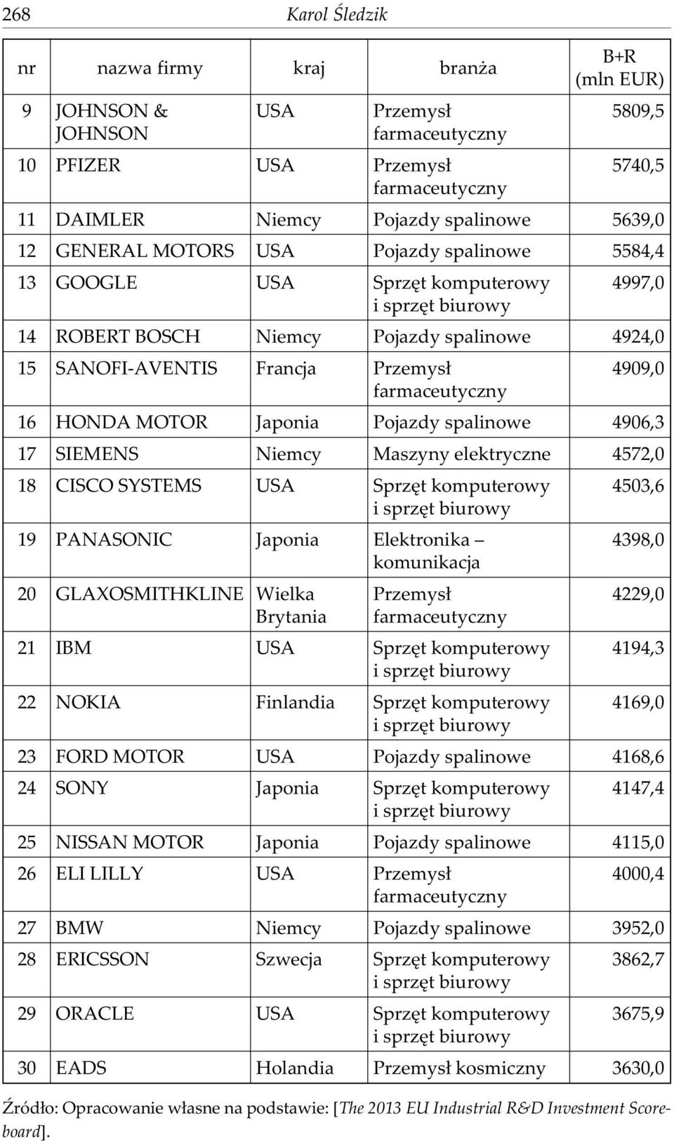 16 HONDA MOTOR Japonia Pojazdy spalinowe 4906,3 17 SIEMENS Niemcy Maszyny elektryczne 4572,0 18 CISCO SYSTEMS USA Sprzêt komputerowy 19 PANASONIC Japonia Elektronika komunikacja 20 GLAXOSMITHKLINE