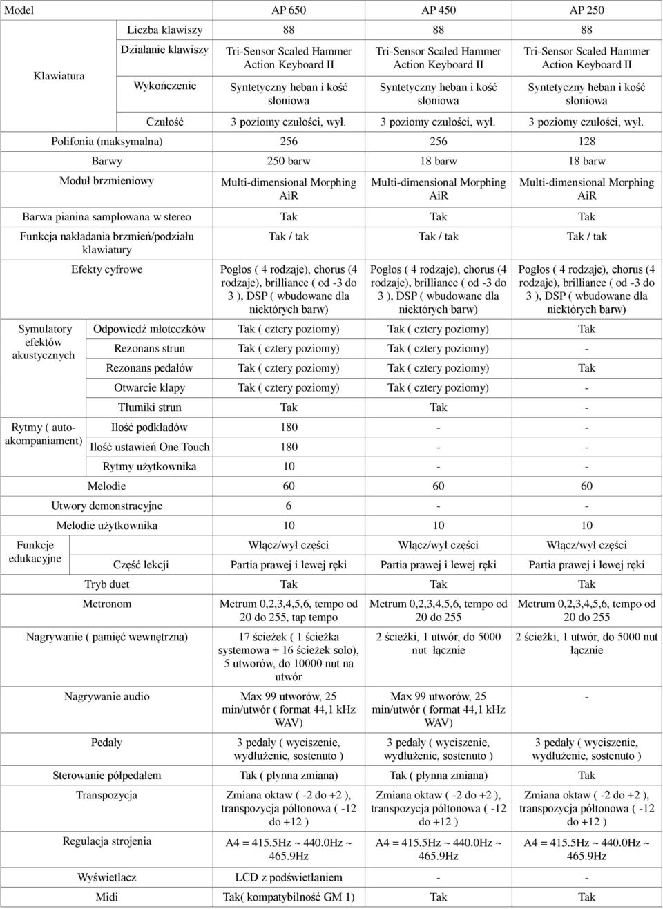 Polifonia (maksymalna) 256 256 128 Barwy 250 barw 18 barw 18 barw Moduł brzmieniowy Barwa pianina samplowana w stereo Tak Tak Tak Funkcja nakładania brzmień/podziału klawiatury Symulatory efektów