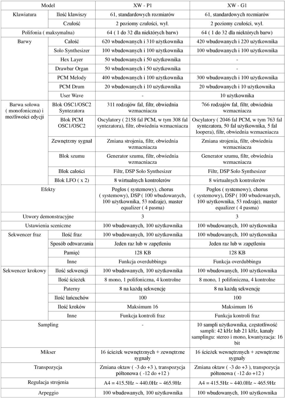 Polifonia ( maksymalna) 64 ( 1 do 32 dla niektórych barw) 64 ( 1 do 32 dla niektórych barw) Barwy Całość 620 wbudowanych i 310 użytkownika 420 wbudowanych i 220 użytkownika Barwa solowa (