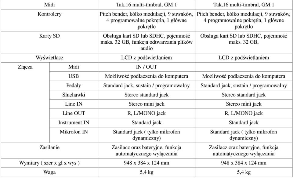 32 GB, Wyświetlacz LCD z podświetlaniem LCD z podświetlaniem Złącza Midi IN / OUT Zasilanie USB Możliwość podłączenia do komputera Możliwość podłączenia do komputera Pedały Standard, sustain /