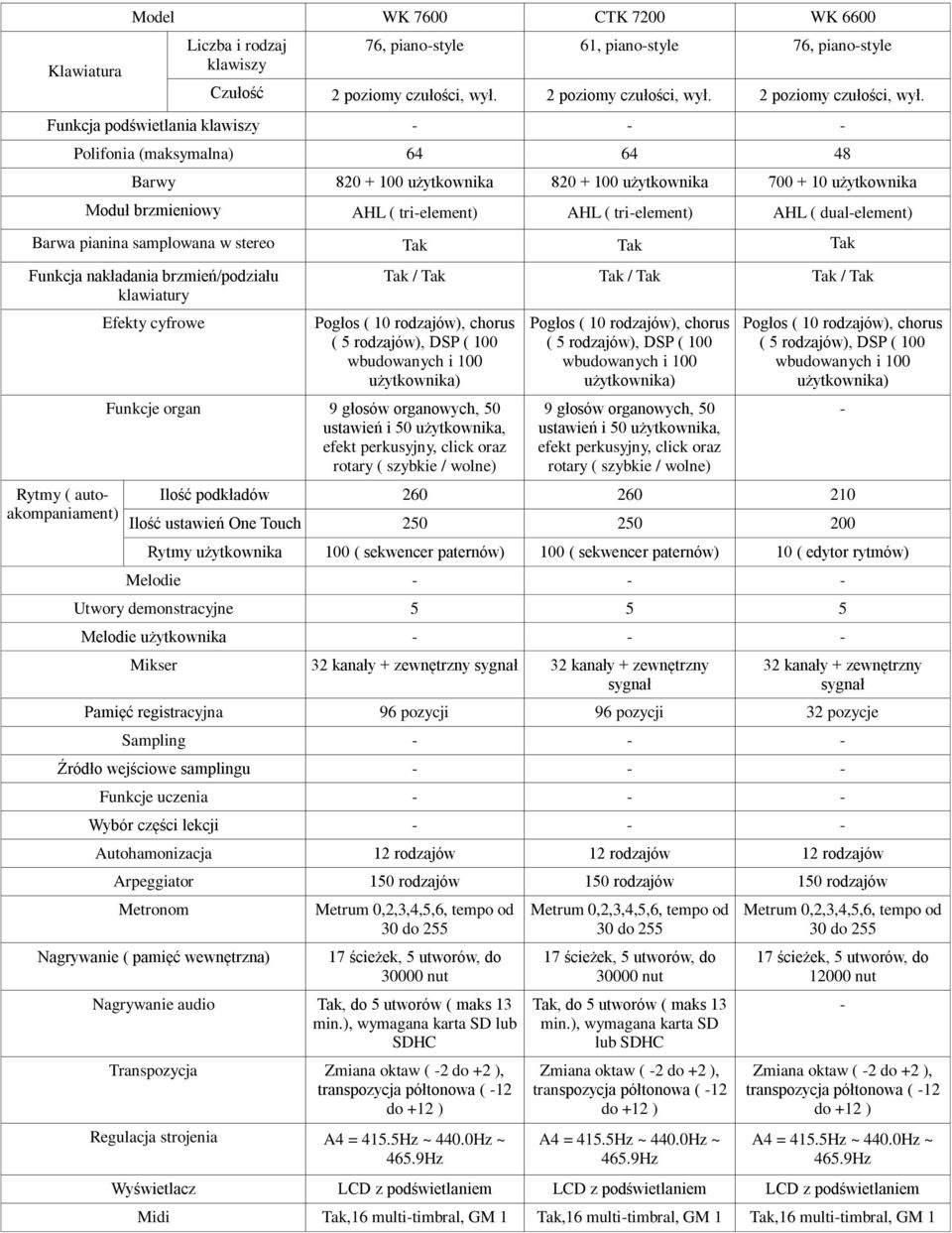 Funkcja podświetlania klawiszy - - - Polifonia (maksymalna) 64 64 48 Barwy 820 + 100 użytkownika 820 + 100 użytkownika 700 + 10 użytkownika Moduł brzmieniowy AHL ( tri-element) AHL ( tri-element) AHL