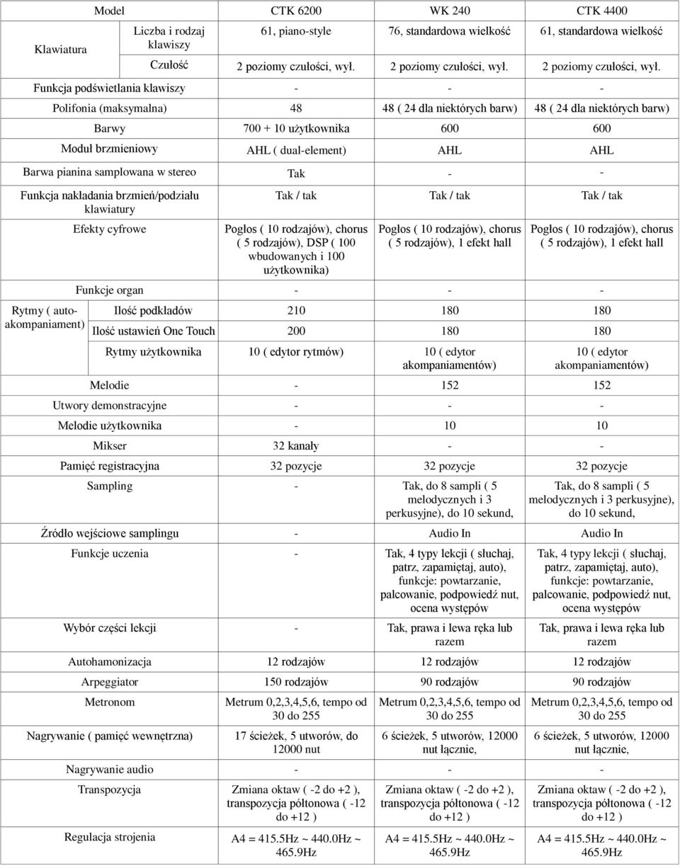 Funkcja podświetlania klawiszy - - - Polifonia (maksymalna) 48 48 ( 24 dla niektórych barw) 48 ( 24 dla niektórych barw) Barwy 700 + 10 użytkownika 600 600 Moduł brzmieniowy AHL ( dual-element) AHL