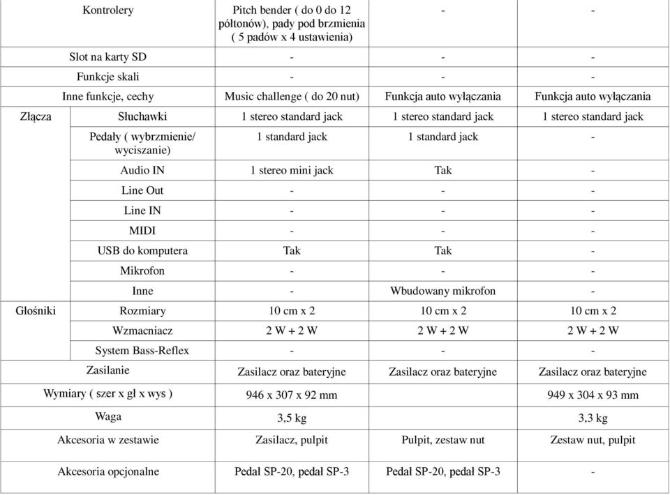 Line Out - - - Line IN - - - MIDI - - - USB do komputera Tak Tak - Mikrofon - - - Inne - Wbudowany mikrofon - Głośniki Rozmiary 10 cm x 2 10 cm x 2 10 cm x 2 Wzmacniacz 2 W + 2 W 2 W + 2 W 2 W + 2 W