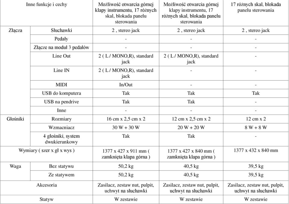 standard 2 ( L / MONO,R), standard - - MIDI In/Out - - USB do komputera Tak Tak Tak USB na pendrive Tak Tak - Inne - - - Głośniki Rozmiary 16 cm x 2,5 cm x 2 12 cm x 2,5 cm x 2 12 cm x 2 Wzmacniacz