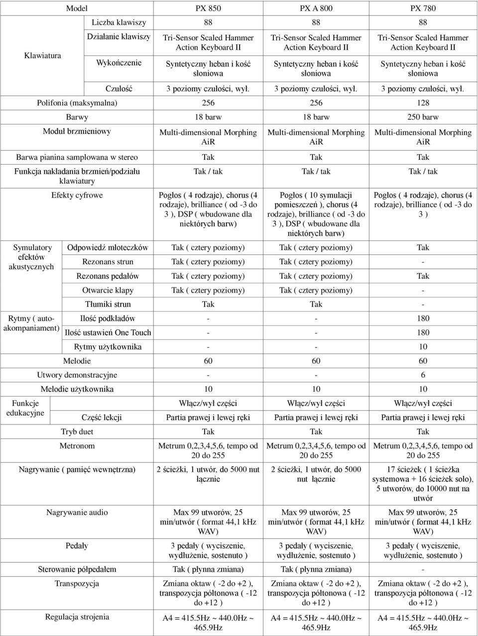 Polifonia (maksymalna) 256 256 128 Barwy 18 barw 18 barw 250 barw Moduł brzmieniowy Barwa pianina samplowana w stereo Tak Tak Tak Funkcja nakładania brzmień/podziału klawiatury Symulatory efektów