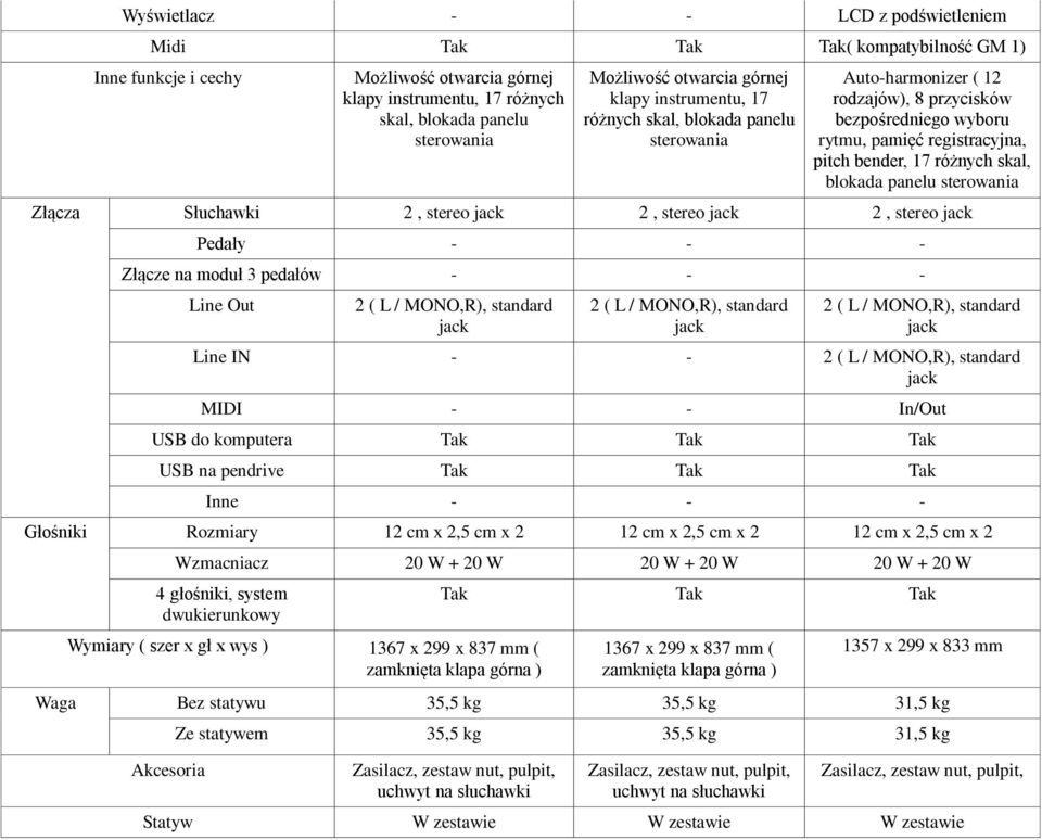 skal, blokada panelu sterowania Złącza Słuchawki 2, stereo 2, stereo 2, stereo Pedały - - - Złącze na moduł 3 pedałów - - - Line Out 2 ( L / MONO,R), standard 2 ( L / MONO,R), standard 2 ( L /