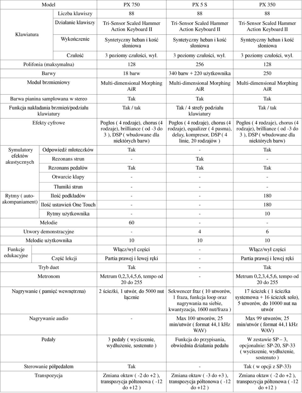 Polifonia (maksymalna) 128 256 128 Barwy 18 barw 340 barw + 220 użytkownika 250 Moduł brzmieniowy Barwa pianina samplowana w stereo Tak Tak Tak Funkcja nakładania brzmień/podziału klawiatury