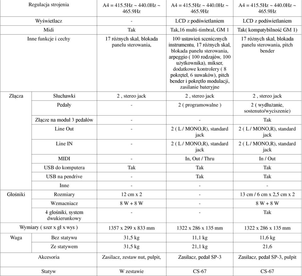 bender i pokrętło modulacji, zasilanie bateryjne 17 różnych skal, blokada panelu sterowania, pitch bender Złącza Słuchawki 2, stereo 2, stereo 2, stereo Pedały - 2 ( programowalne ) 2 ( wydłużanie,