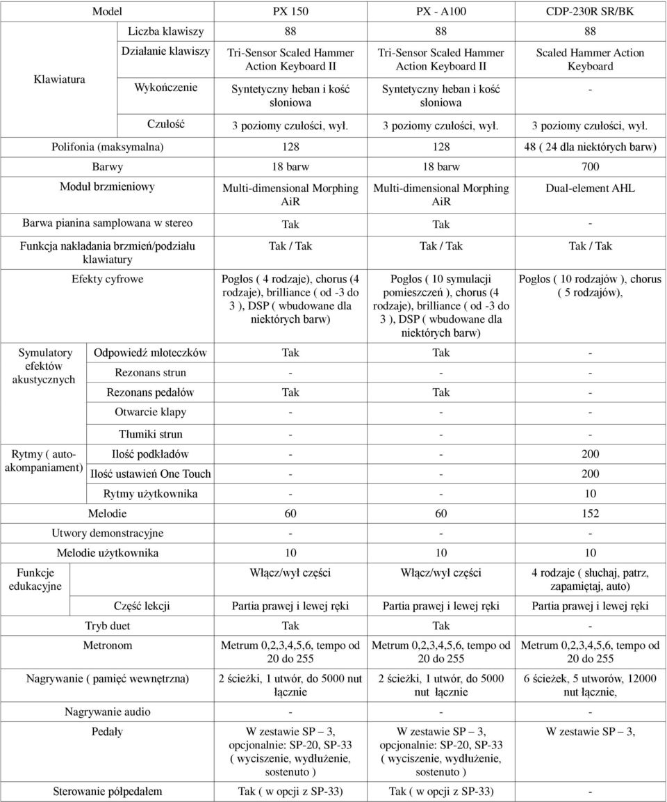 Polifonia (maksymalna) 128 128 48 ( 24 dla niektórych barw) Barwy 18 barw 18 barw 700 Moduł brzmieniowy Dual-element AHL Barwa pianina samplowana w stereo Tak Tak - Funkcja nakładania