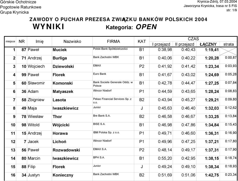 w Polsce B1 0:42,78 0:44,47 1:27,25 0:07,84 6 36 Adam Matyaszek P1 0:44,59 0:43,65 1:28,24 0:08,83 7 58 Zbigniew Lasota Pekao Financial Services Sp. z o.o. B2 0:43,94 0:45,27 1:29,21 0:09,80 8 49