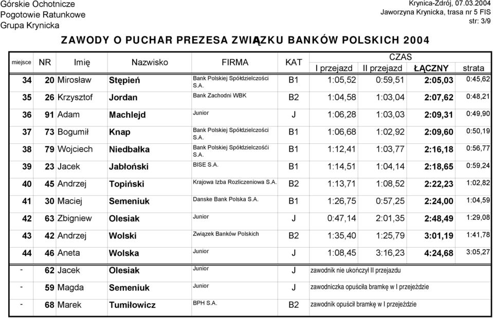 Jabłoński BISE B1 1:14,51 1:04,14 2:18,65 0:59,24 40 45 Andrzej Topiński Krajowa Izba Rozliczeniowa B2 1:13,71 1:08,52 2:22,23 1:02,82 41 30 Maciej Semeniuk Danske Bank Polska B1 1:26,75 0:57,25