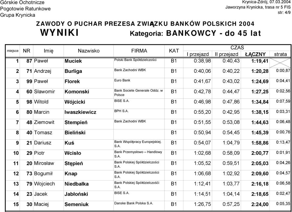 w Polsce B1 0:42,78 0:44,47 1:27,25 0:02,56 5 98 Witold Wójcicki BISE B1 0:46,98 0:47,86 1:34,84 0:07,59 6 80 Marcin Iwaszkiewicz BPH B1 0:55,20 0:42,95 1:38,15 0:03,31 7 48 Ziemowit Stempień B1