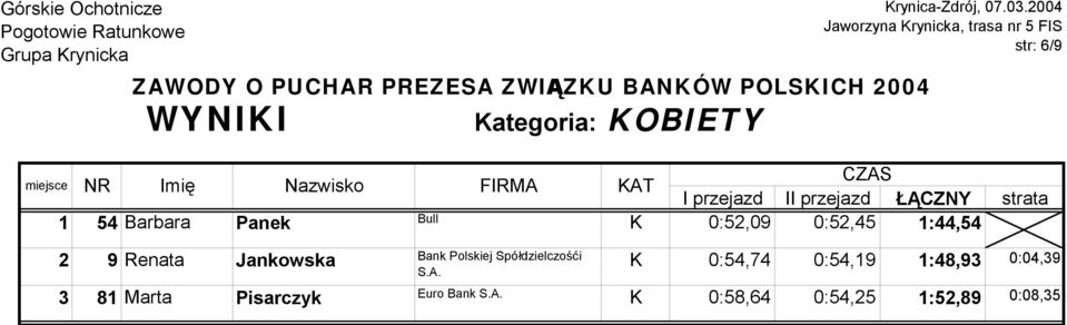 Jankowska K 0:54,74 0:54,19 1:48,93 0:04,39 3 81