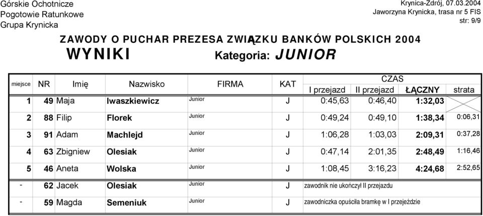 Olesiak J 0:47,14 2:01,35 2:48,49 1:16,46 5 46 Aneta Wolska J 1:08,45 3:16,23 4:24,68 2:52,65-62