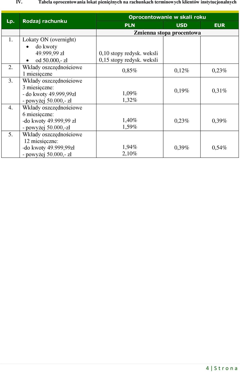 Wkłady oszczędnościowe 6 miesięczne: -do kwoty 49.999,99 zł - powyżej 50.000,-zł 5. Wkłady oszczędnościowe 12 miesięczne: -do kwoty 49.