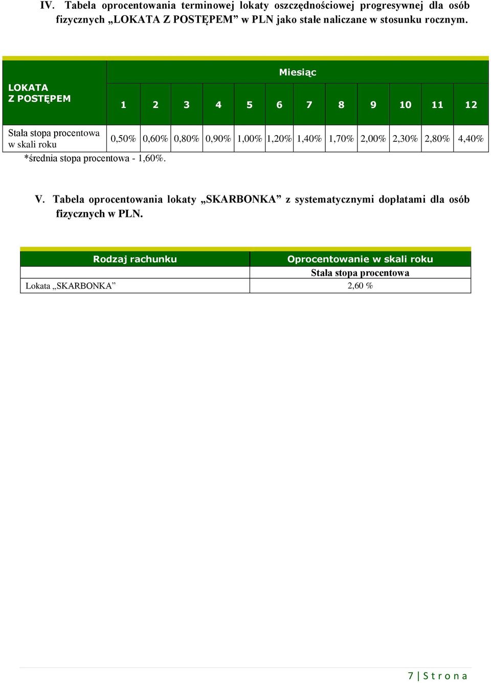 LOKATA Z POSTĘPEM Miesiąc 1 2 3 4 5 6 7 8 9 10 11 12 Stała stopa procentowa 0,50% 0,60% 0,80% 0,90% 1,00% 1,20% 1,40% 1,70%