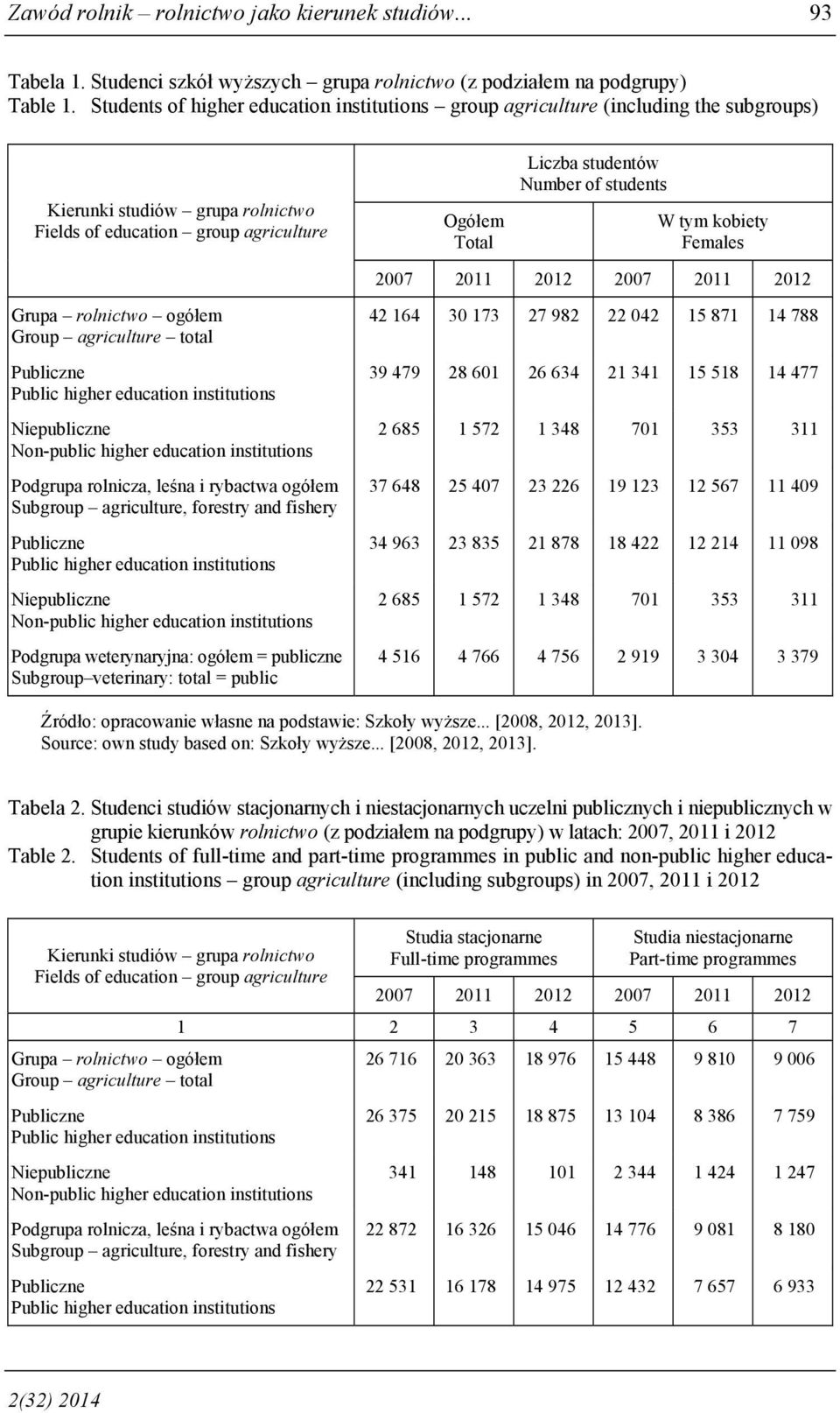 total Podgrupa rolnicza, leśna i rybactwa ogółem Subgroup agriculture, forestry and fishery Podgrupa weterynaryjna: ogółem = publiczne Subgroup veterinary: total = public Ogółem Total Liczba