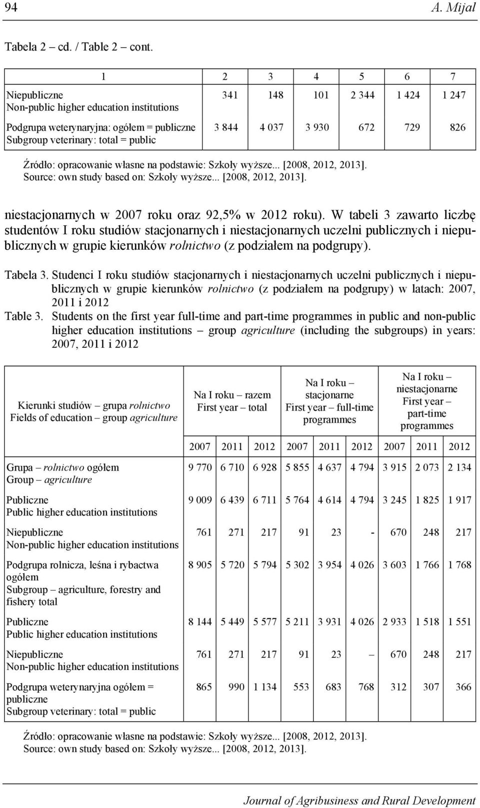 Szkoły wyższe... [2008, 2012, 2013]. Source: own study based on: Szkoły wyższe... [2008, 2012, 2013]. niestacjonarnych w 2007 roku oraz 92,5% w 2012 roku).