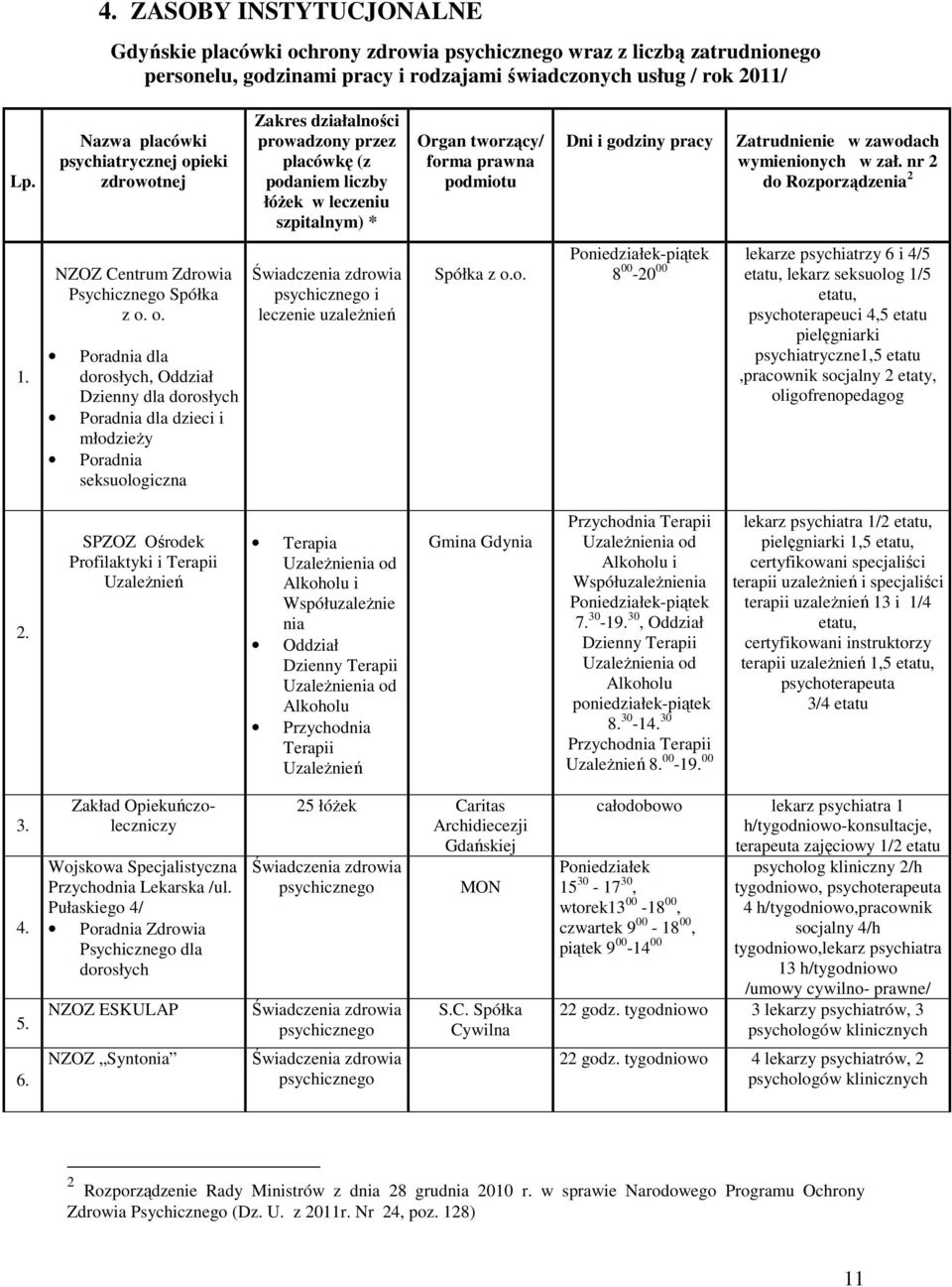 pracy Zatrudnienie w zawodach wymienionych w zał. nr 2 do Rozporządzenia 2 1. NZOZ Centrum Zdrowia Psychicznego Spółka z o.