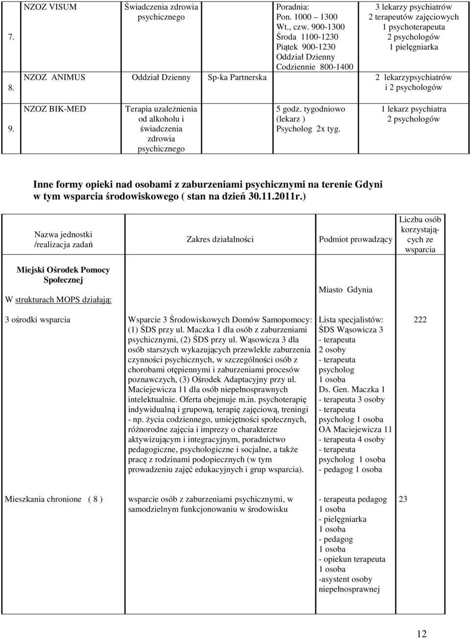 Sp-ka Partnerska 2 lekarzypsychiatrów i 2 psychologów 9. NZOZ BIK-MED Terapia uzaleŝnienia od alkoholu i świadczenia zdrowia psychicznego 5 godz. tygodniowo (lekarz ) Psycholog 2x tyg.